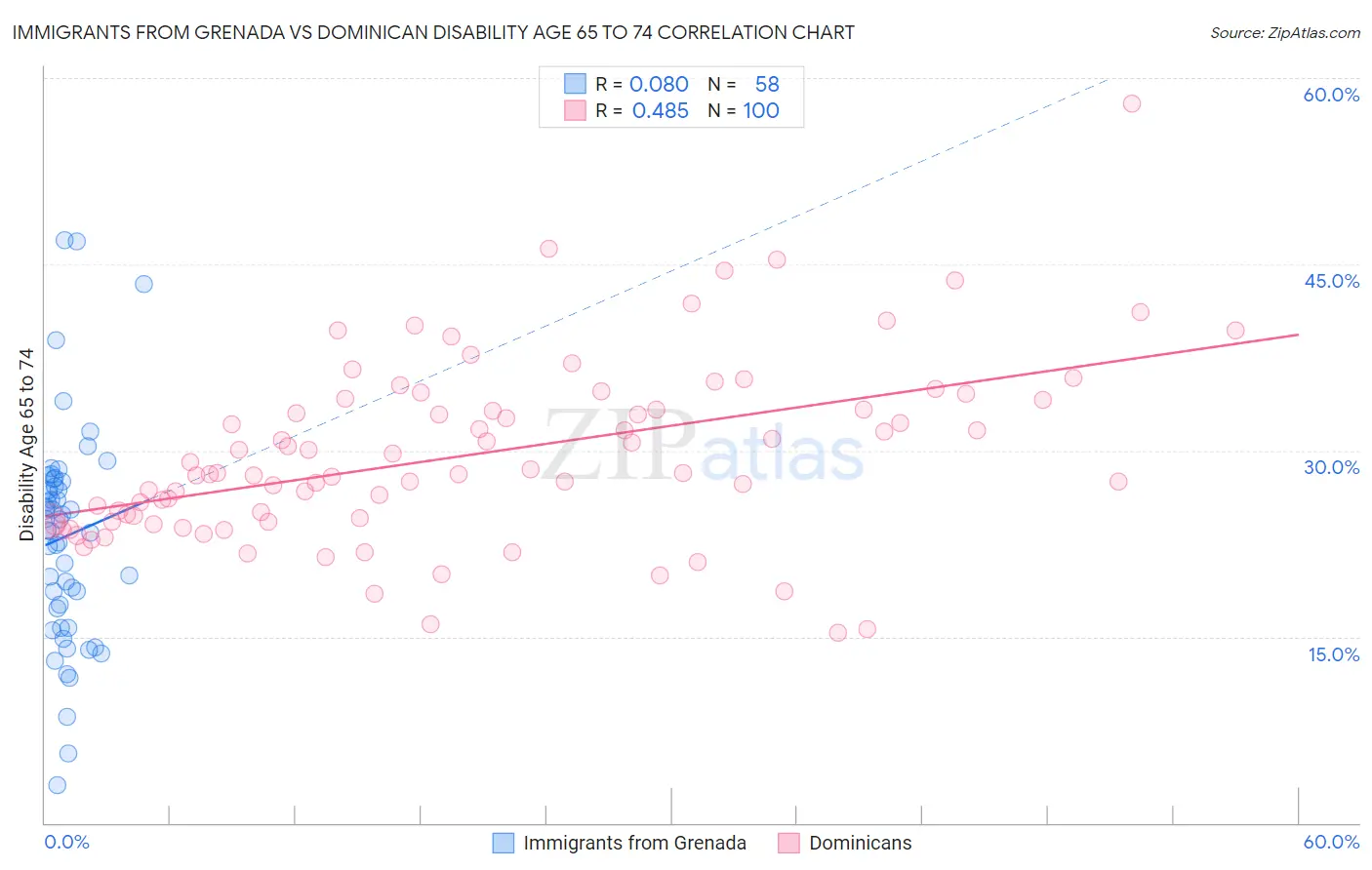 Immigrants from Grenada vs Dominican Disability Age 65 to 74