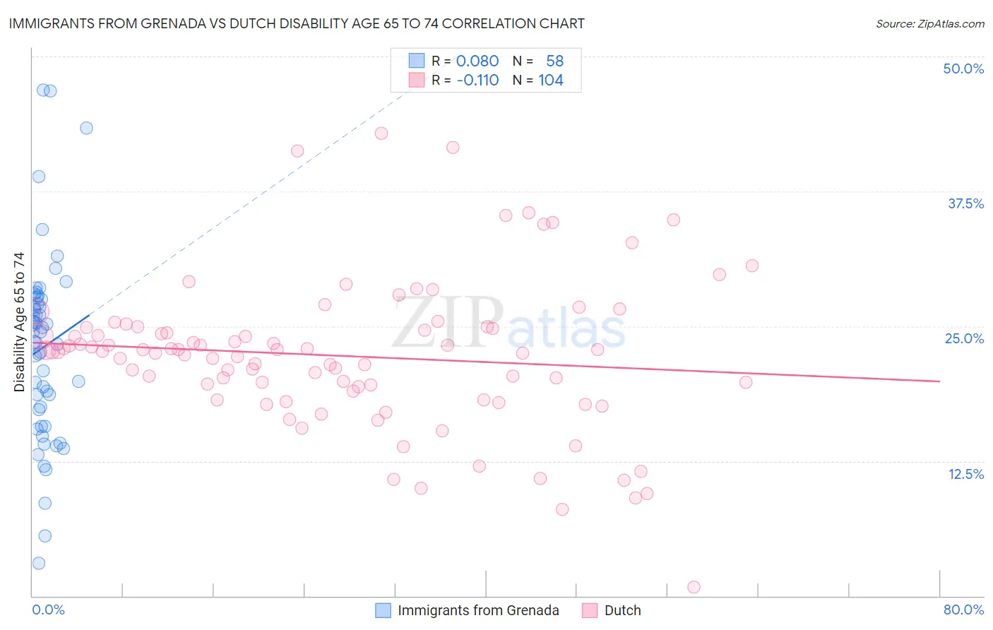 Immigrants from Grenada vs Dutch Disability Age 65 to 74