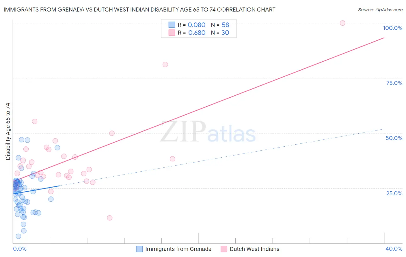 Immigrants from Grenada vs Dutch West Indian Disability Age 65 to 74