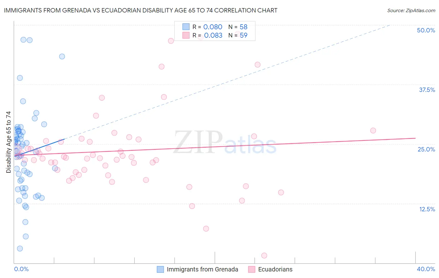 Immigrants from Grenada vs Ecuadorian Disability Age 65 to 74