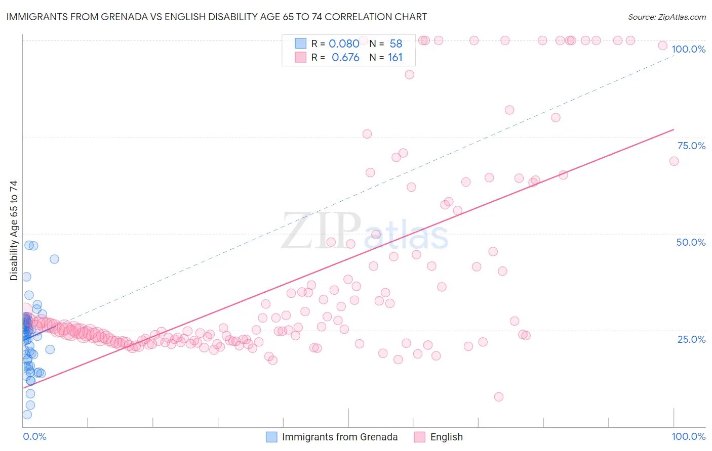Immigrants from Grenada vs English Disability Age 65 to 74