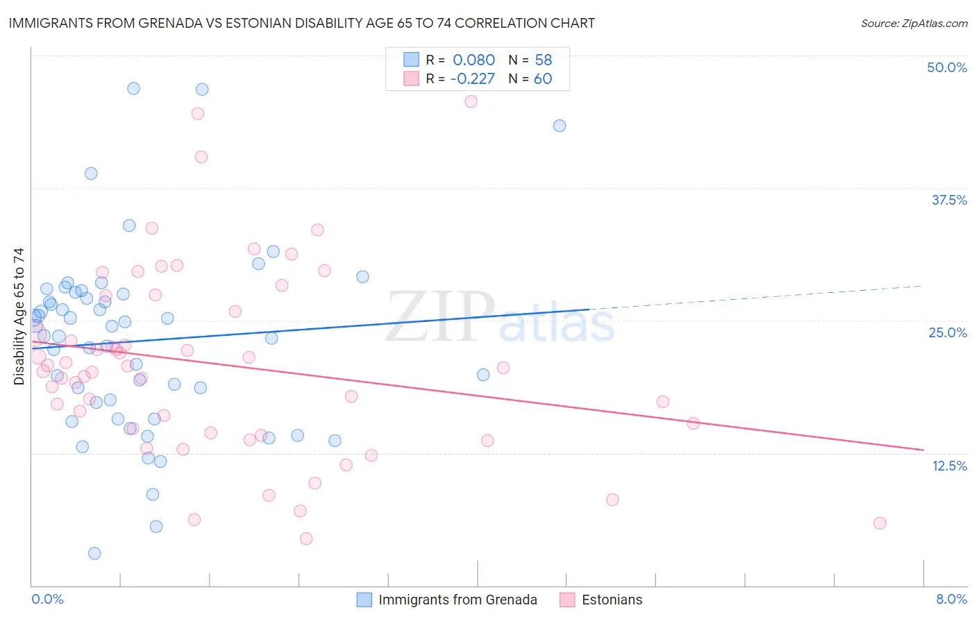 Immigrants from Grenada vs Estonian Disability Age 65 to 74