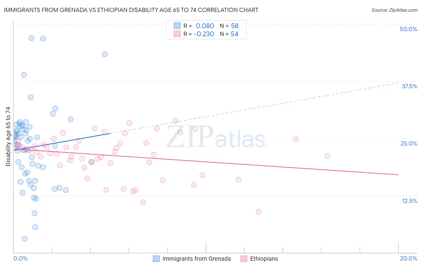 Immigrants from Grenada vs Ethiopian Disability Age 65 to 74