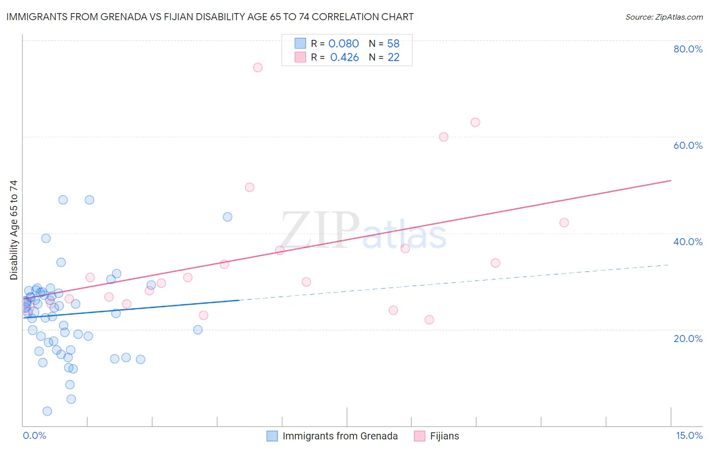 Immigrants from Grenada vs Fijian Disability Age 65 to 74
