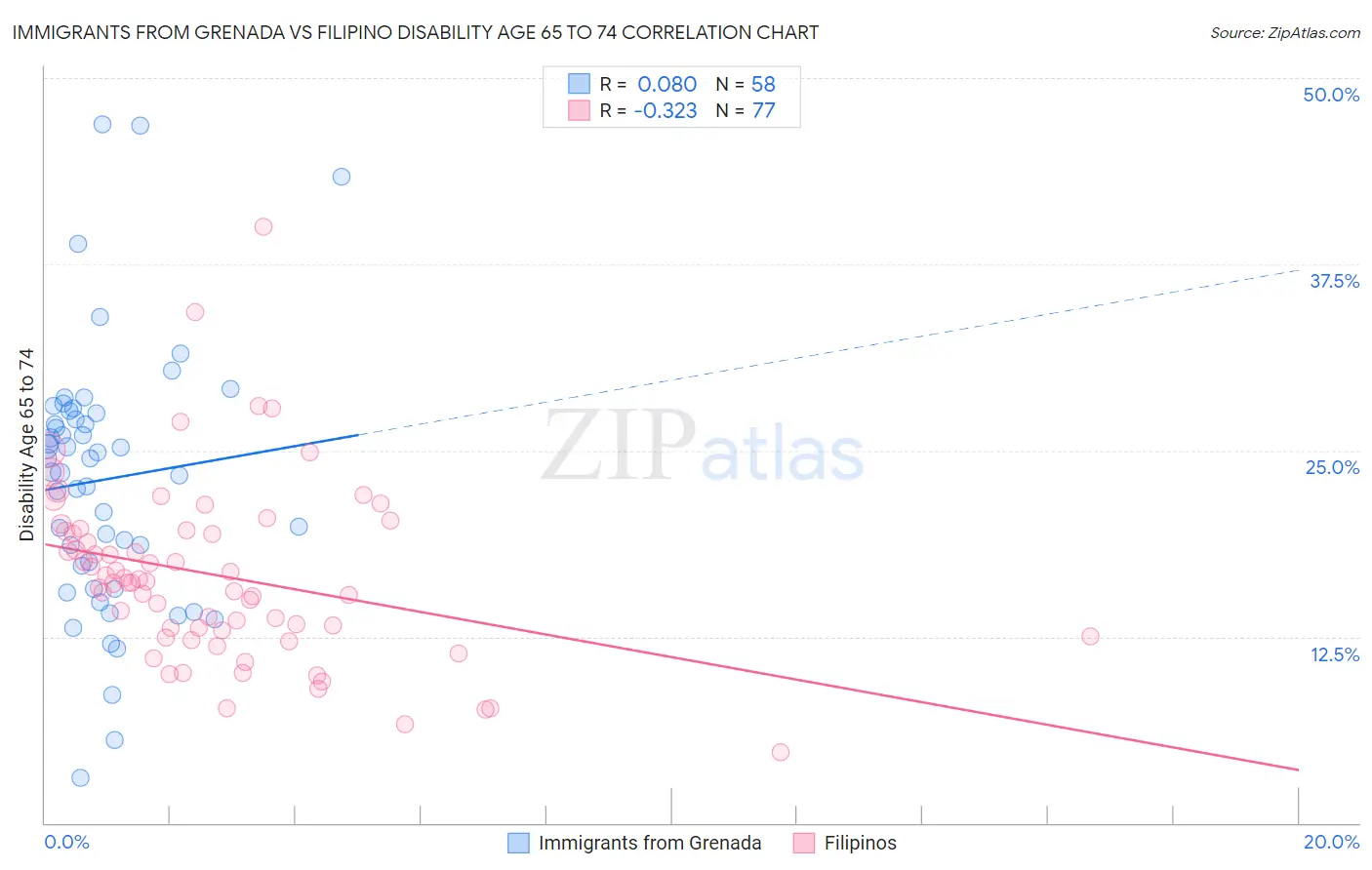 Immigrants from Grenada vs Filipino Disability Age 65 to 74
