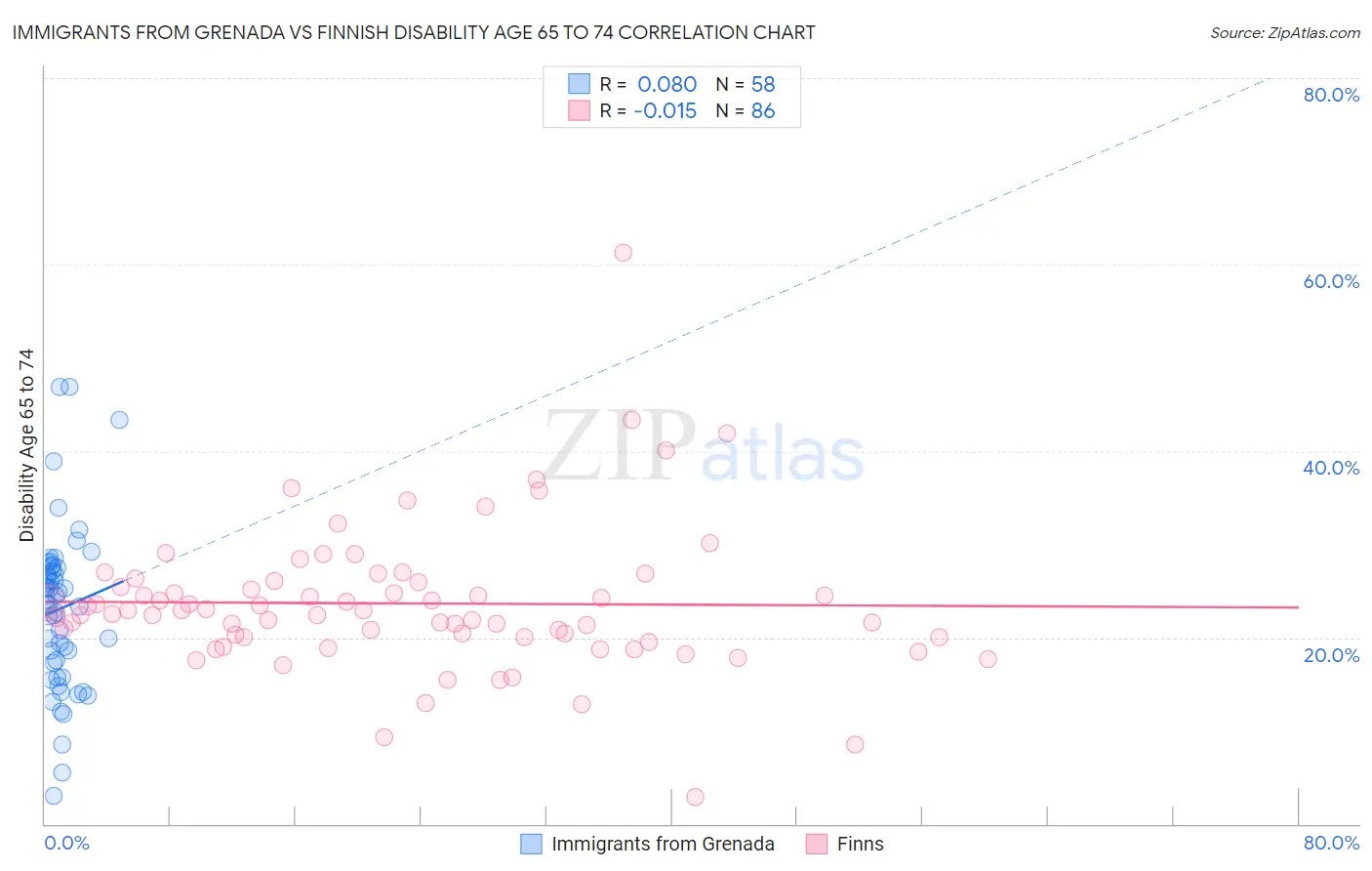 Immigrants from Grenada vs Finnish Disability Age 65 to 74
