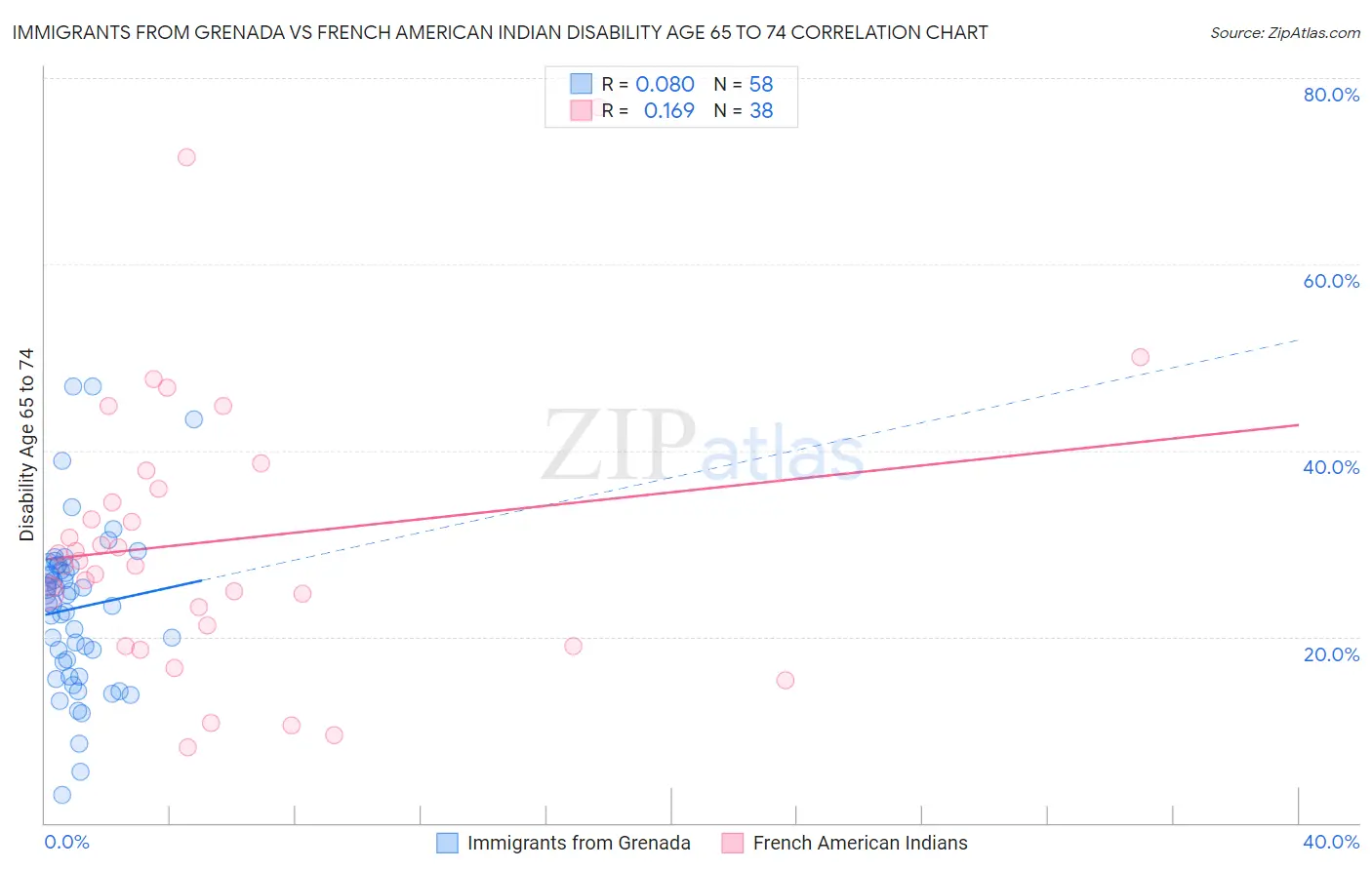 Immigrants from Grenada vs French American Indian Disability Age 65 to 74