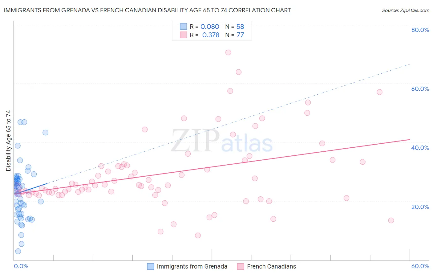 Immigrants from Grenada vs French Canadian Disability Age 65 to 74