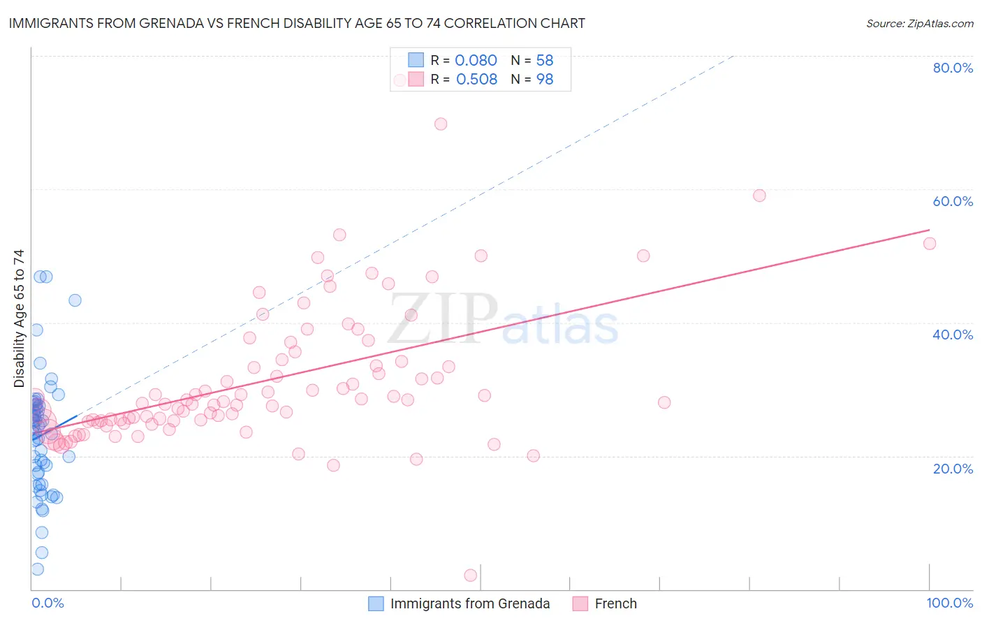 Immigrants from Grenada vs French Disability Age 65 to 74