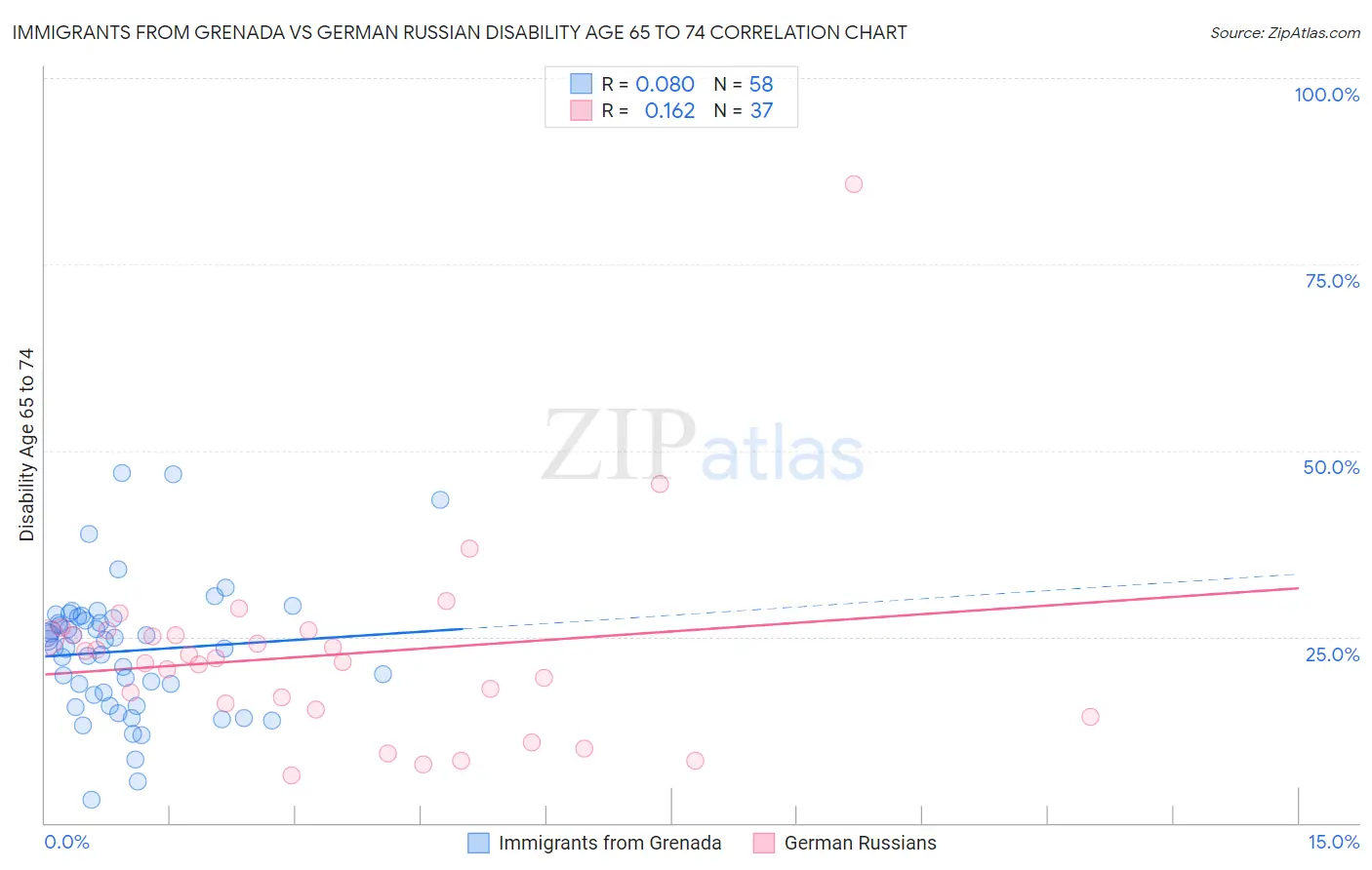 Immigrants from Grenada vs German Russian Disability Age 65 to 74