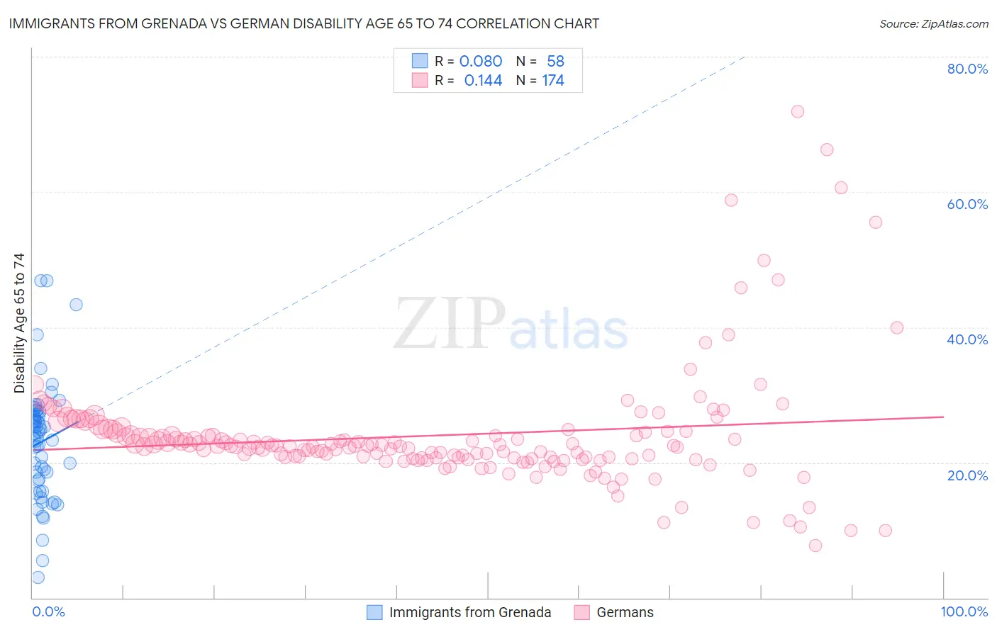 Immigrants from Grenada vs German Disability Age 65 to 74