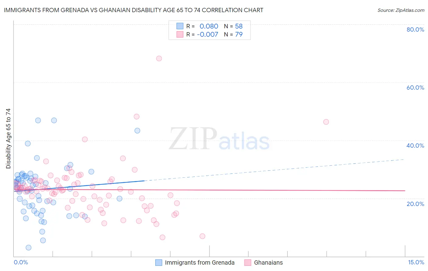 Immigrants from Grenada vs Ghanaian Disability Age 65 to 74