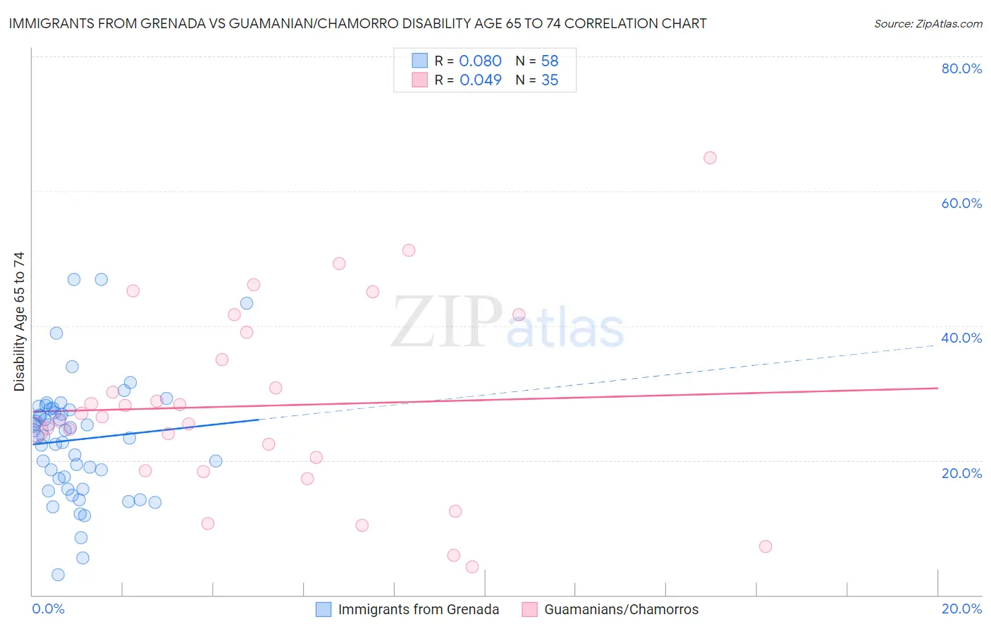 Immigrants from Grenada vs Guamanian/Chamorro Disability Age 65 to 74