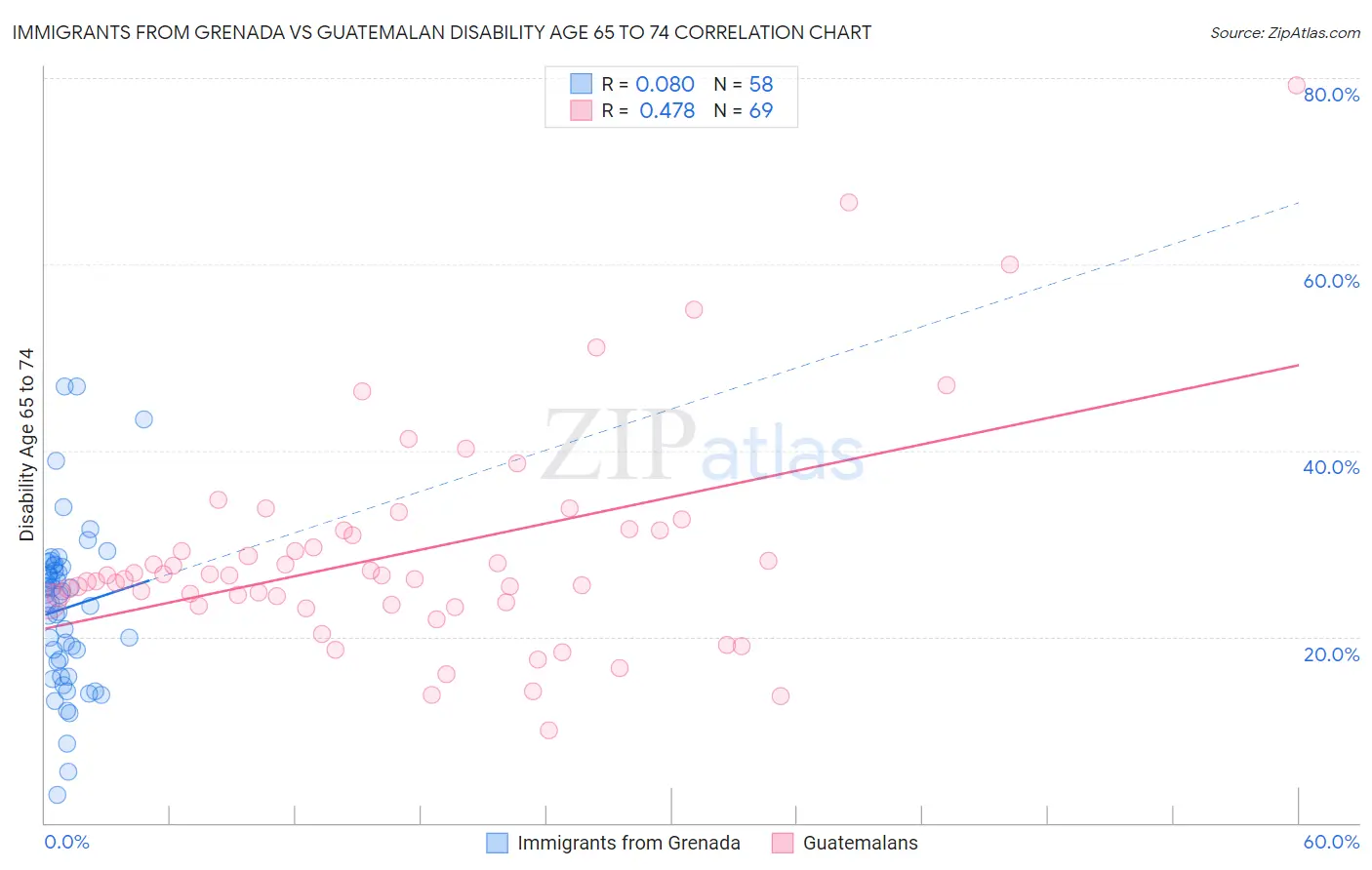 Immigrants from Grenada vs Guatemalan Disability Age 65 to 74