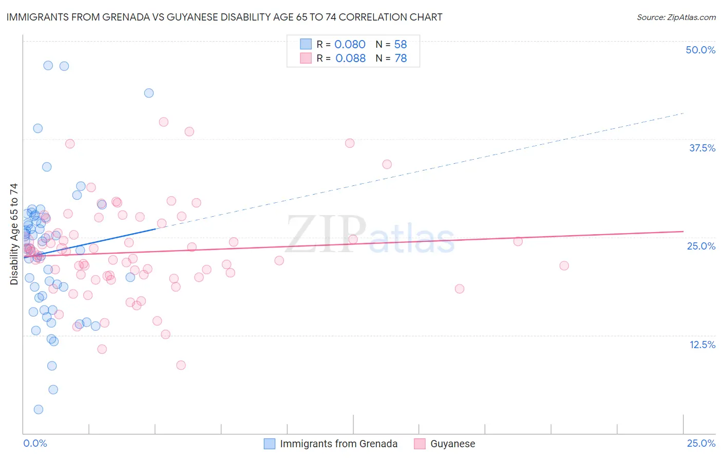 Immigrants from Grenada vs Guyanese Disability Age 65 to 74