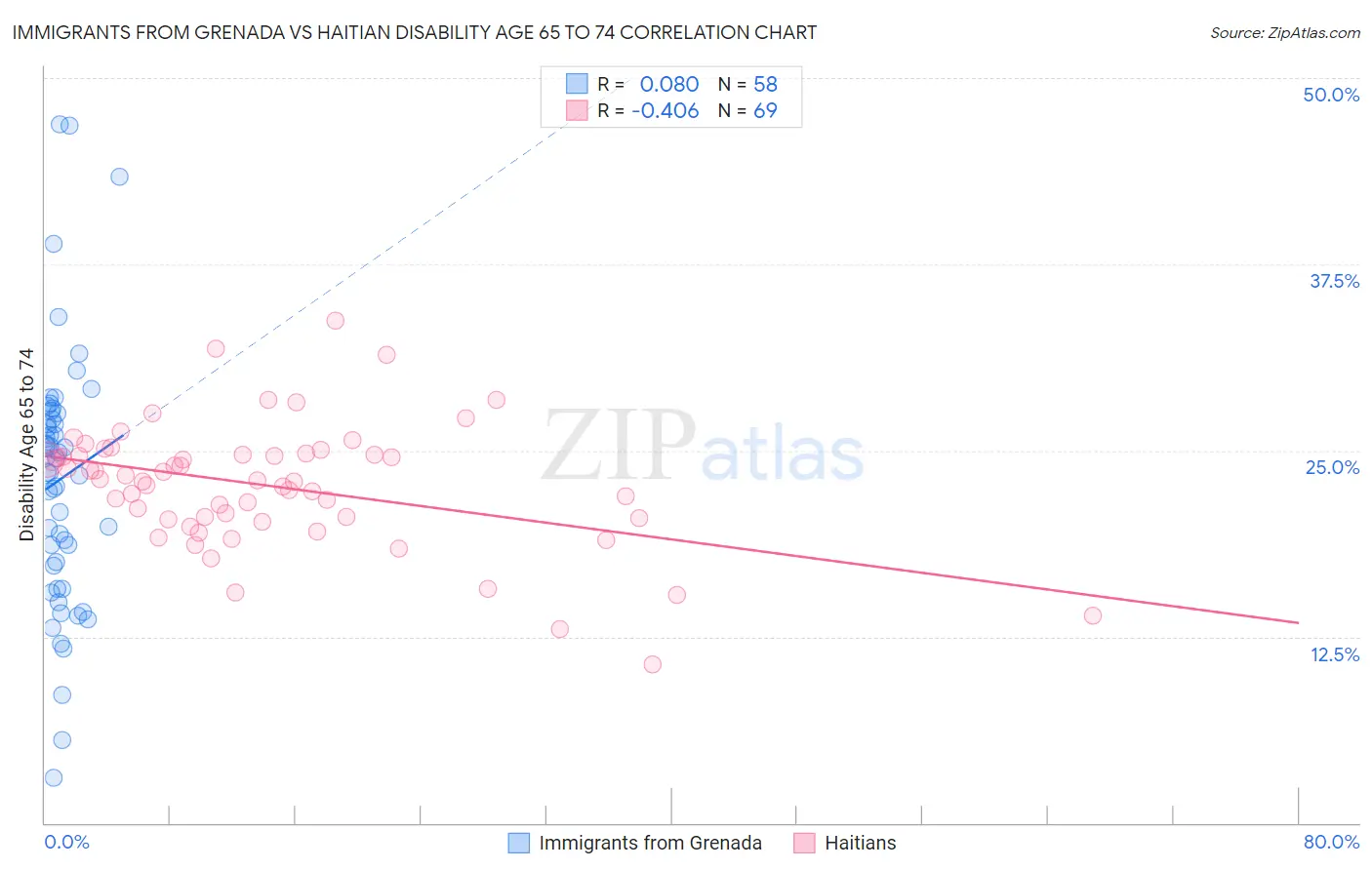 Immigrants from Grenada vs Haitian Disability Age 65 to 74