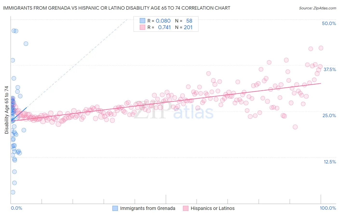 Immigrants from Grenada vs Hispanic or Latino Disability Age 65 to 74
