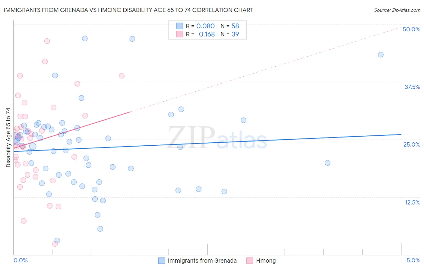Immigrants from Grenada vs Hmong Disability Age 65 to 74