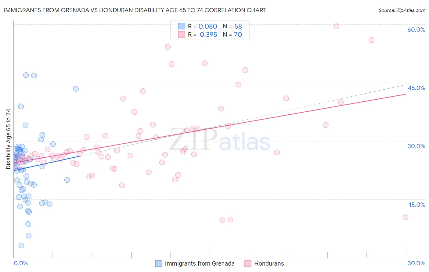 Immigrants from Grenada vs Honduran Disability Age 65 to 74