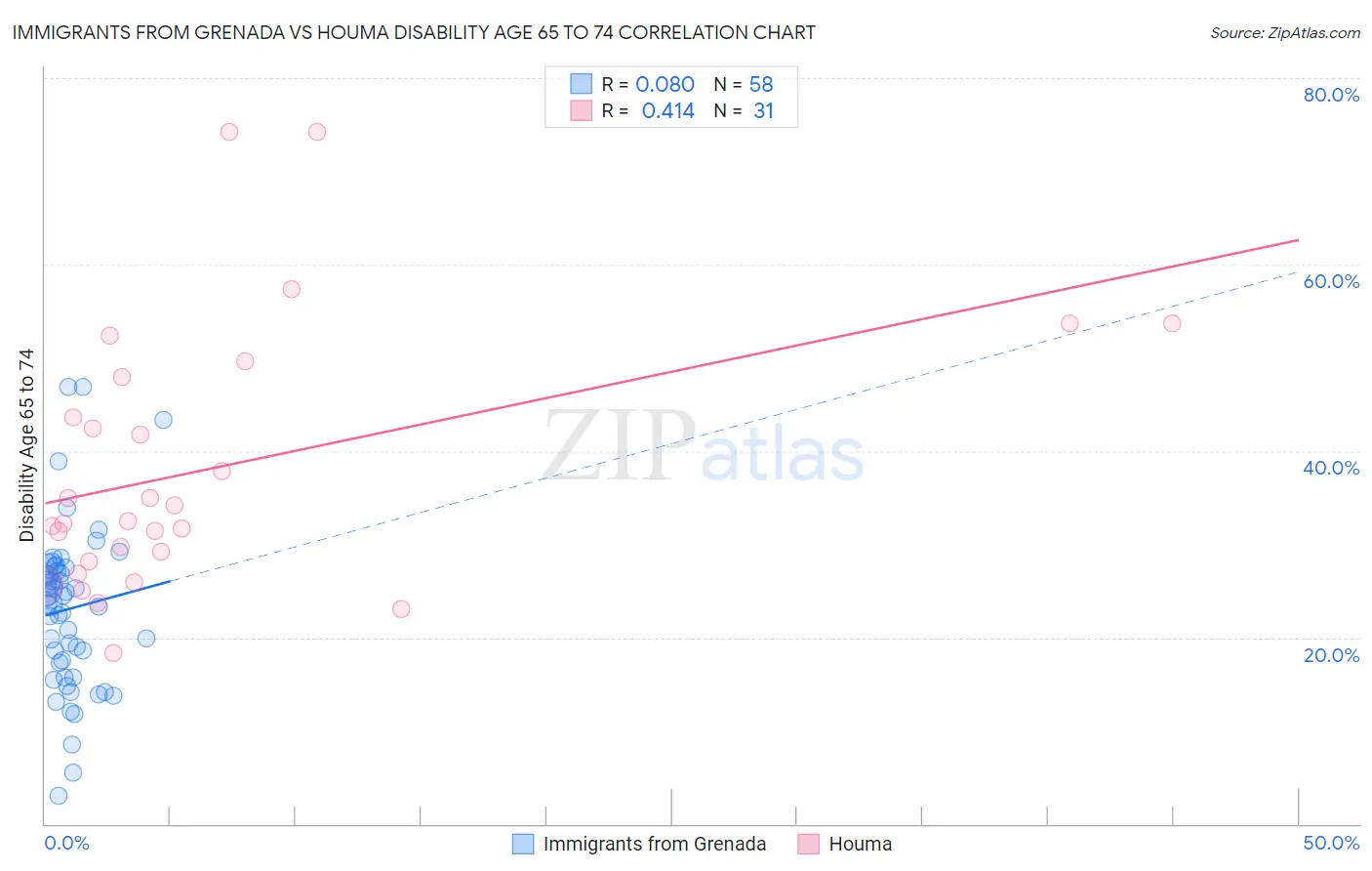 Immigrants from Grenada vs Houma Disability Age 65 to 74