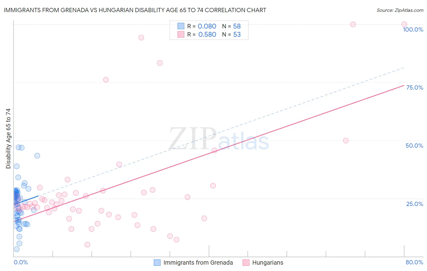 Immigrants from Grenada vs Hungarian Disability Age 65 to 74