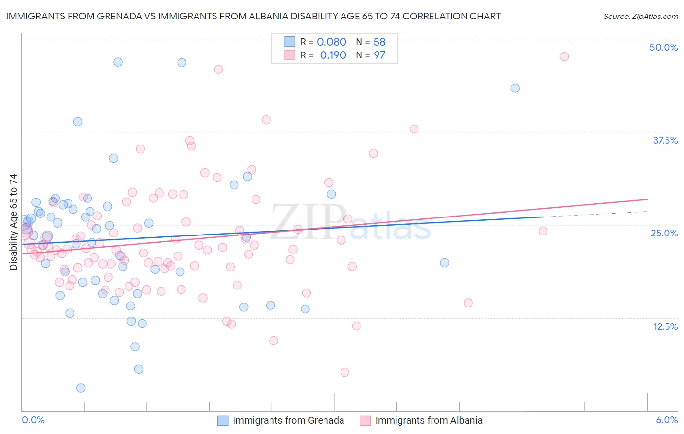 Immigrants from Grenada vs Immigrants from Albania Disability Age 65 to 74