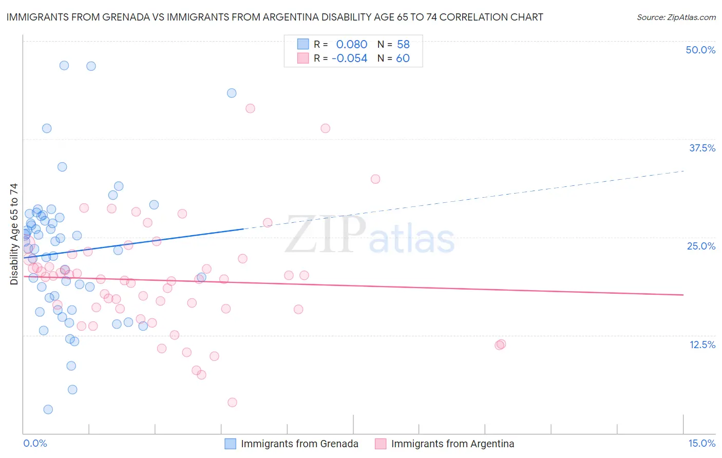 Immigrants from Grenada vs Immigrants from Argentina Disability Age 65 to 74