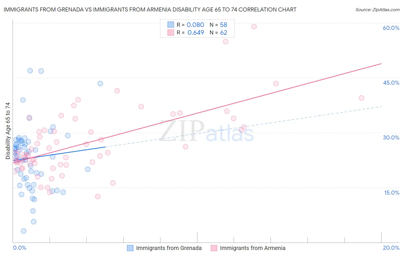 Immigrants from Grenada vs Immigrants from Armenia Disability Age 65 to 74