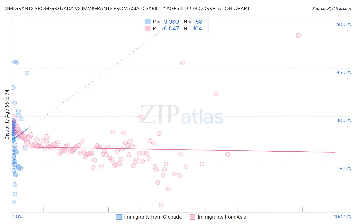 Immigrants from Grenada vs Immigrants from Asia Disability Age 65 to 74