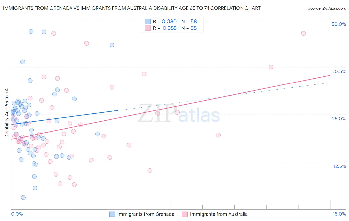 Immigrants from Grenada vs Immigrants from Australia Disability Age 65 to 74