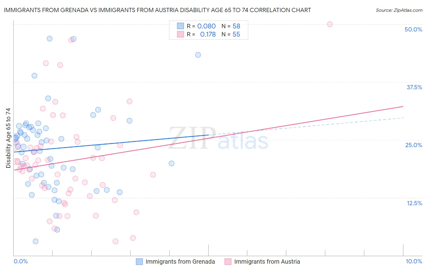 Immigrants from Grenada vs Immigrants from Austria Disability Age 65 to 74