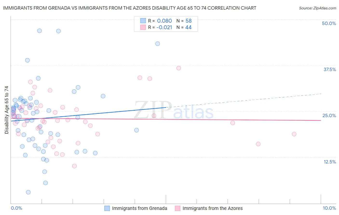 Immigrants from Grenada vs Immigrants from the Azores Disability Age 65 to 74