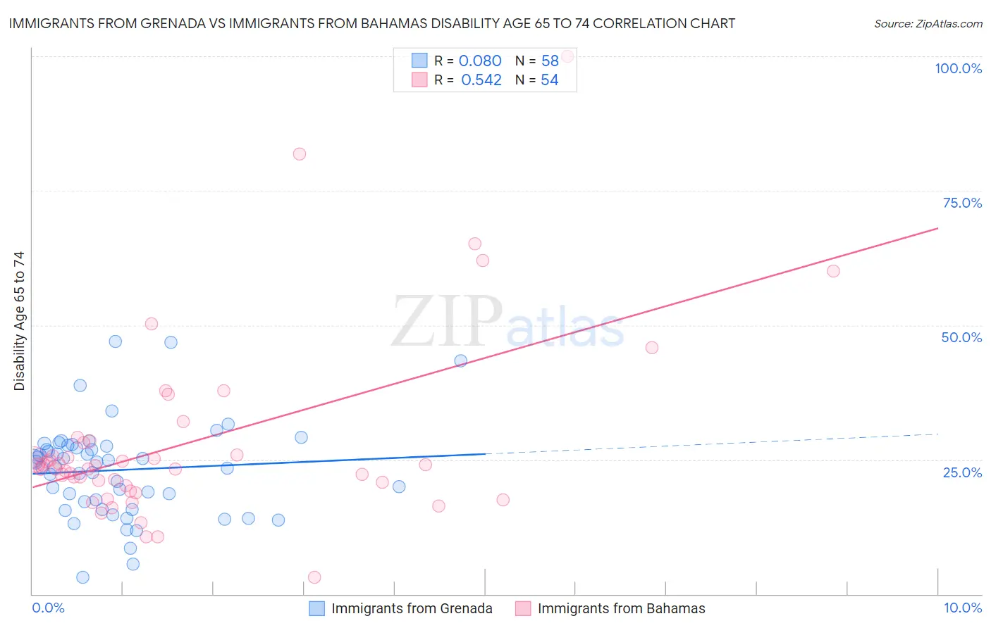 Immigrants from Grenada vs Immigrants from Bahamas Disability Age 65 to 74