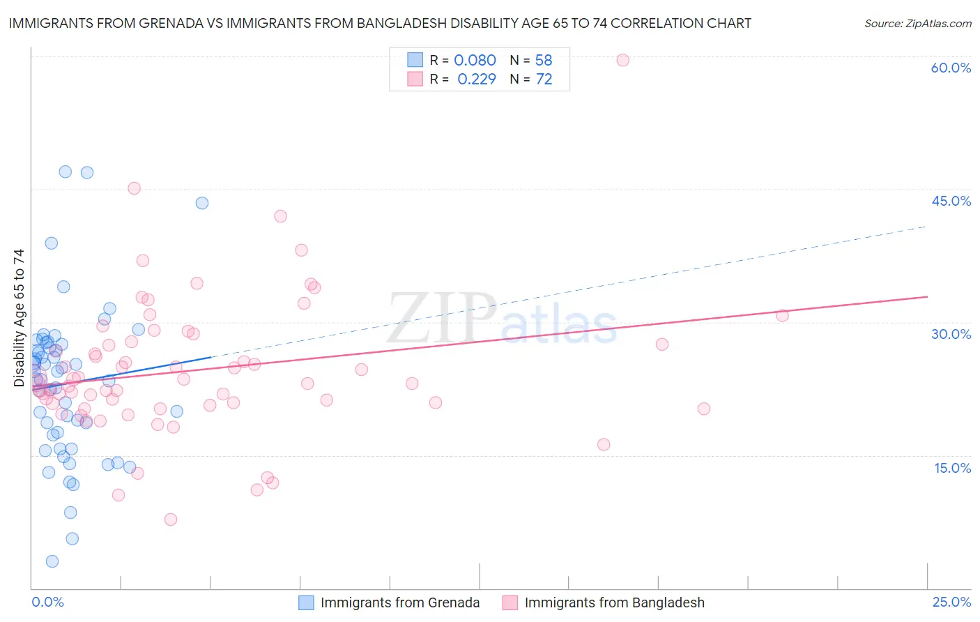 Immigrants from Grenada vs Immigrants from Bangladesh Disability Age 65 to 74