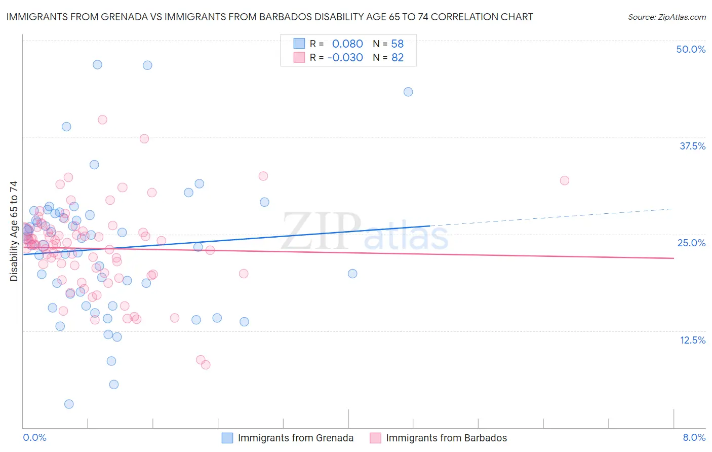 Immigrants from Grenada vs Immigrants from Barbados Disability Age 65 to 74