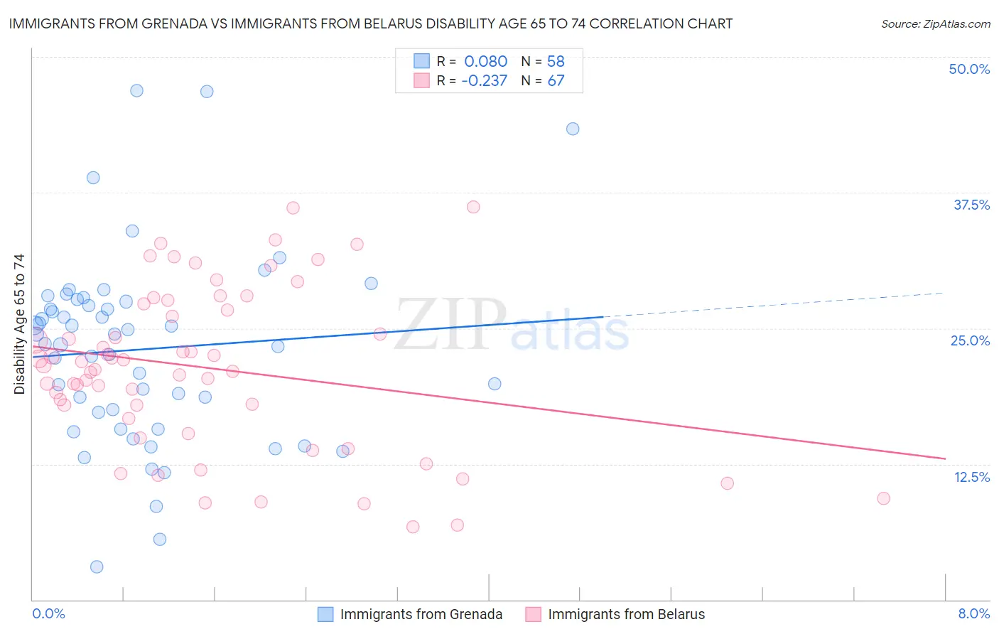 Immigrants from Grenada vs Immigrants from Belarus Disability Age 65 to 74