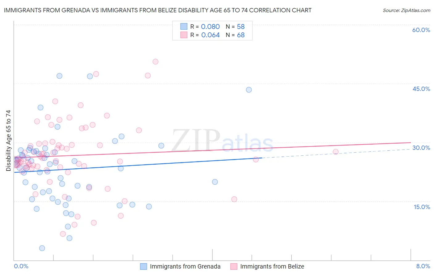 Immigrants from Grenada vs Immigrants from Belize Disability Age 65 to 74