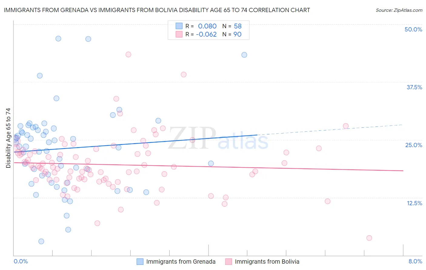 Immigrants from Grenada vs Immigrants from Bolivia Disability Age 65 to 74