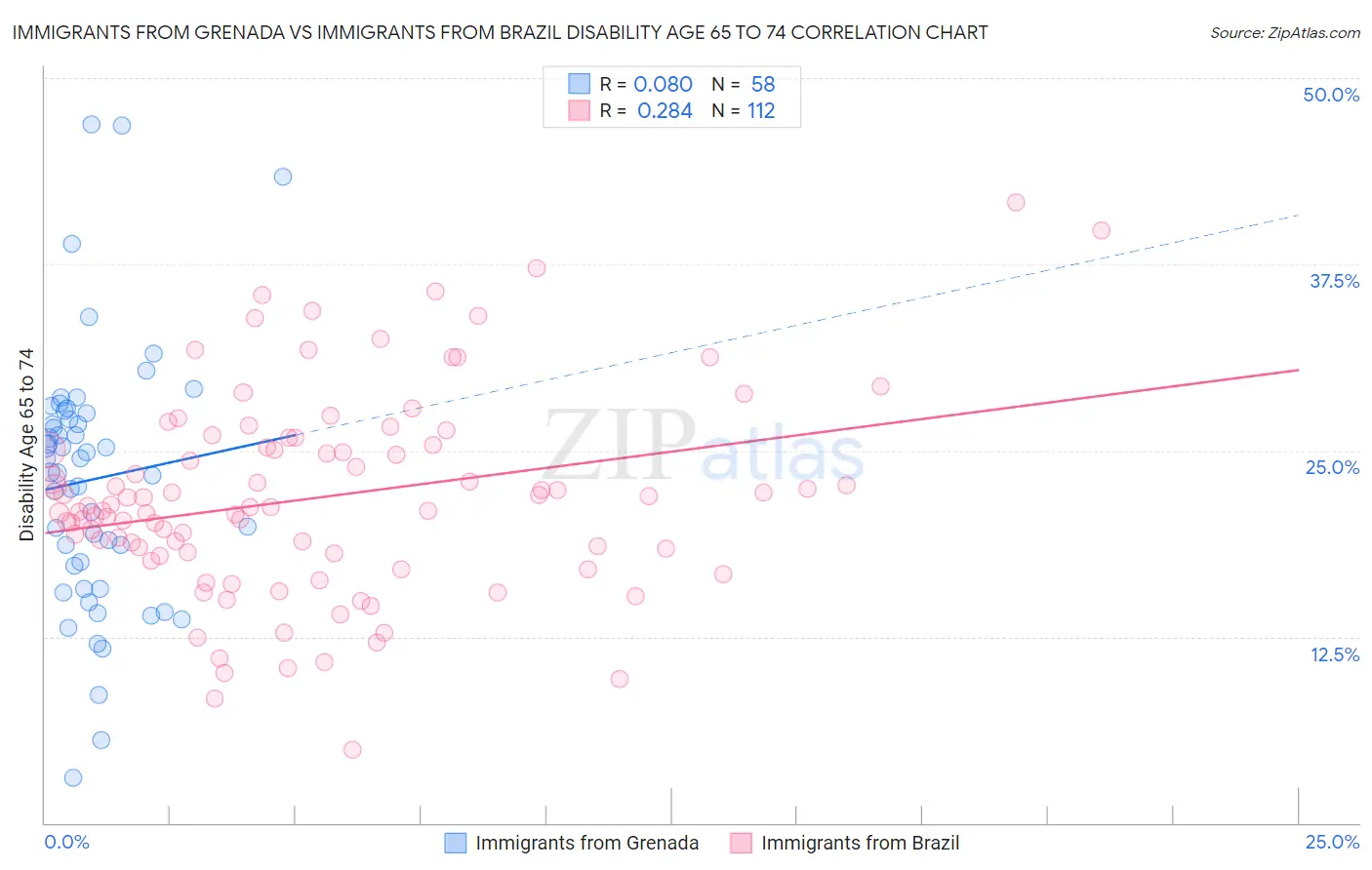 Immigrants from Grenada vs Immigrants from Brazil Disability Age 65 to 74