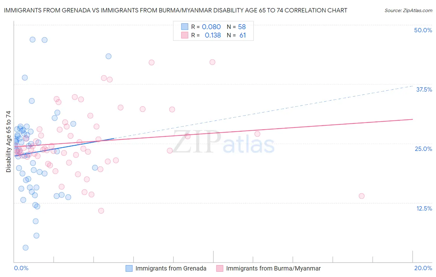 Immigrants from Grenada vs Immigrants from Burma/Myanmar Disability Age 65 to 74