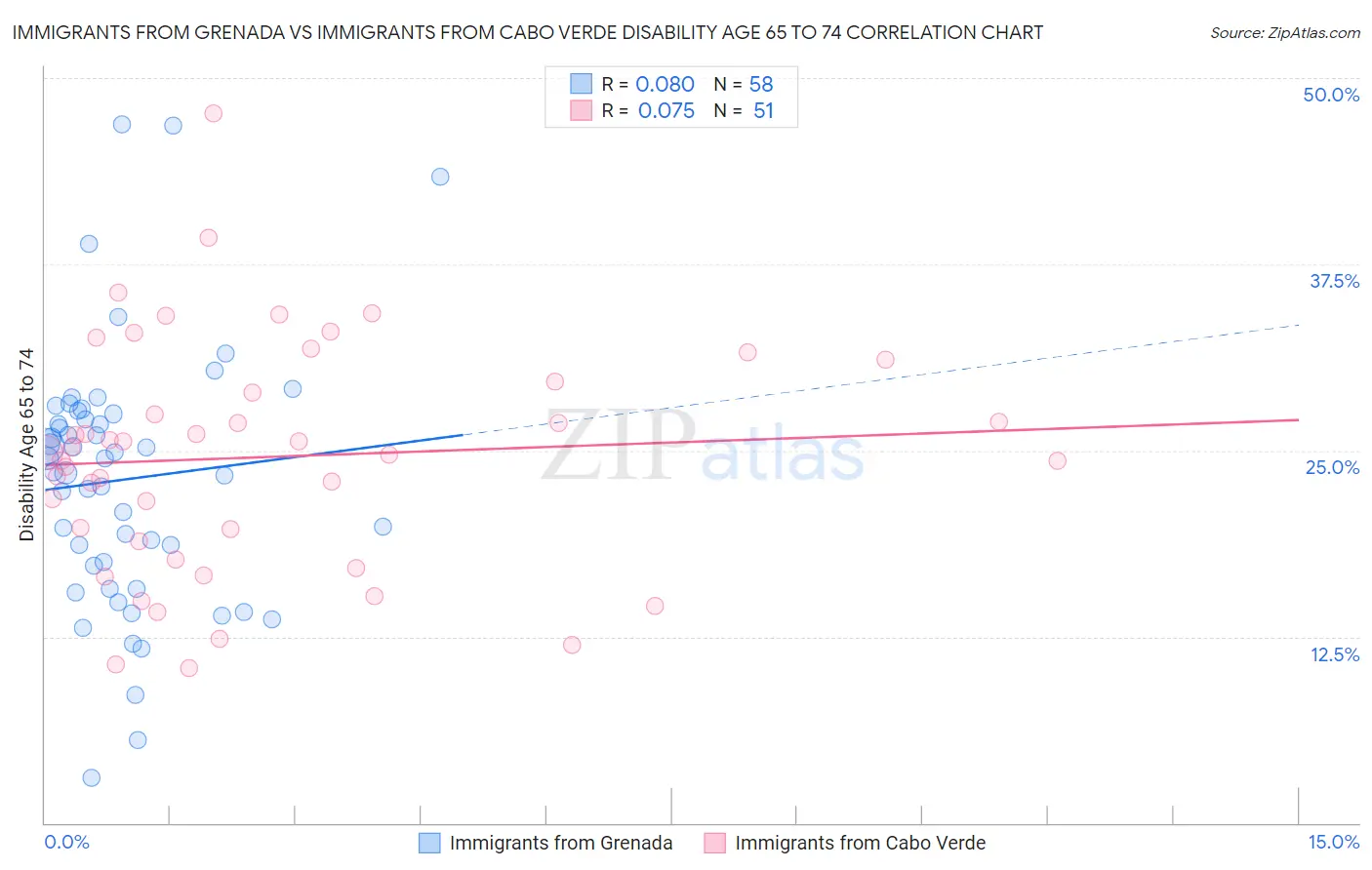 Immigrants from Grenada vs Immigrants from Cabo Verde Disability Age 65 to 74
