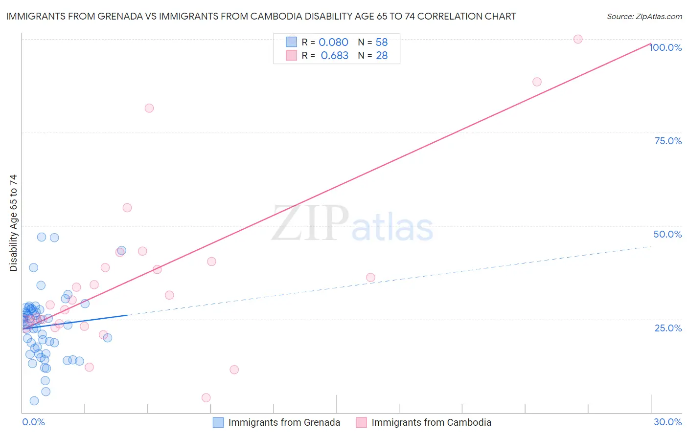 Immigrants from Grenada vs Immigrants from Cambodia Disability Age 65 to 74