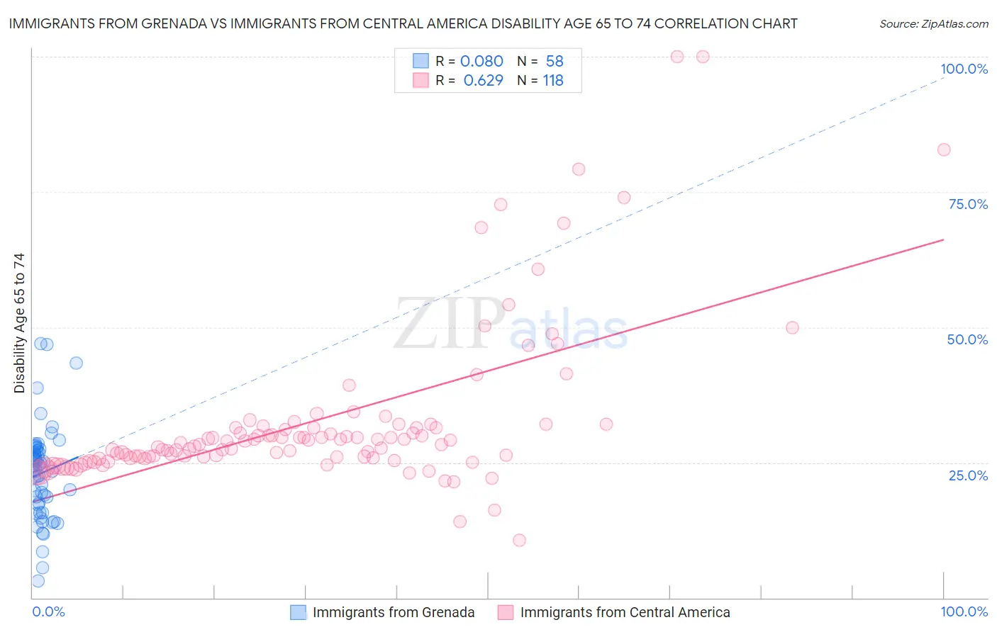 Immigrants from Grenada vs Immigrants from Central America Disability Age 65 to 74