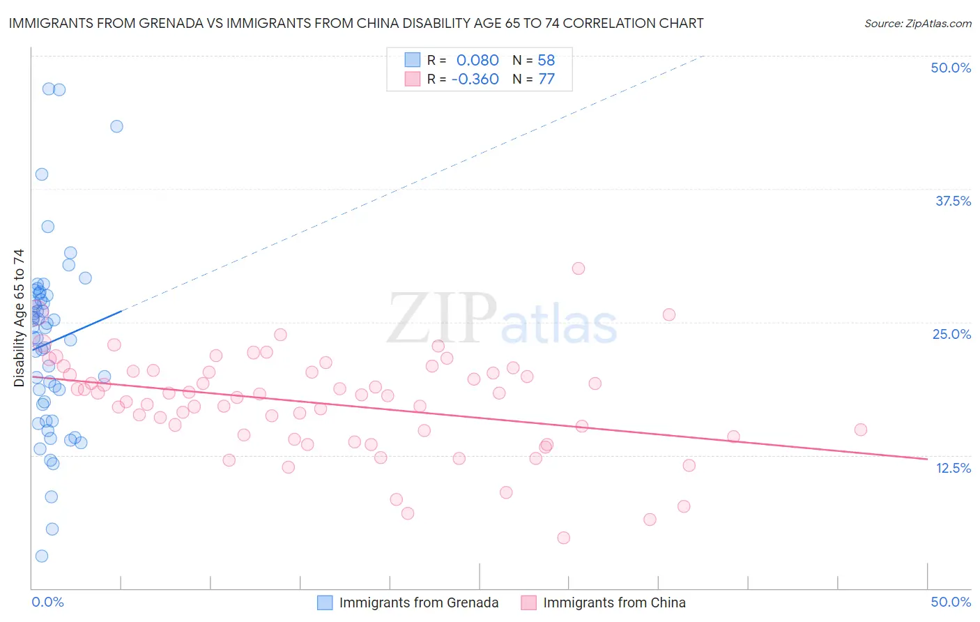 Immigrants from Grenada vs Immigrants from China Disability Age 65 to 74