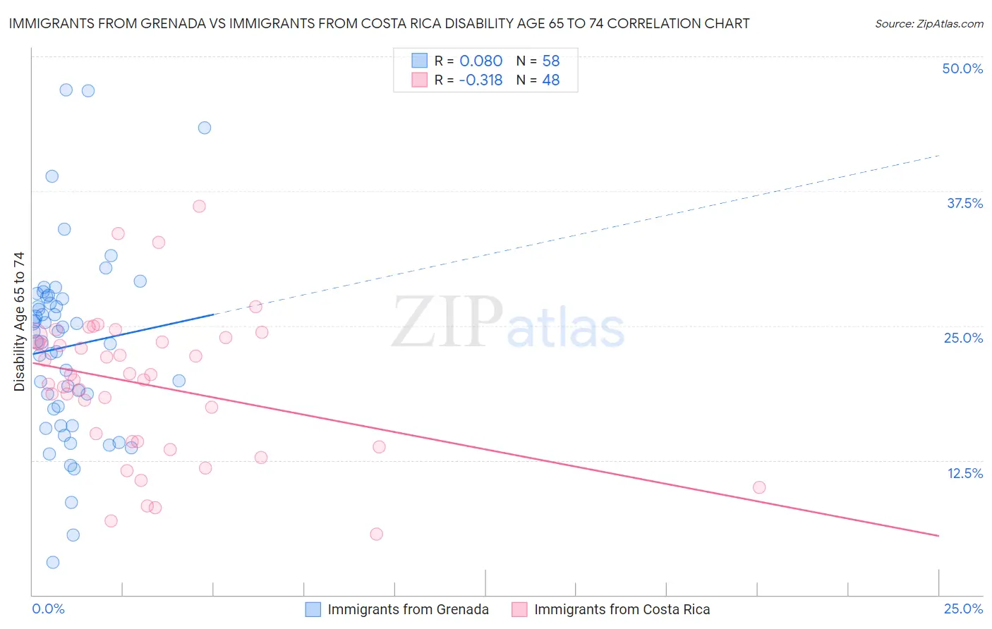 Immigrants from Grenada vs Immigrants from Costa Rica Disability Age 65 to 74
