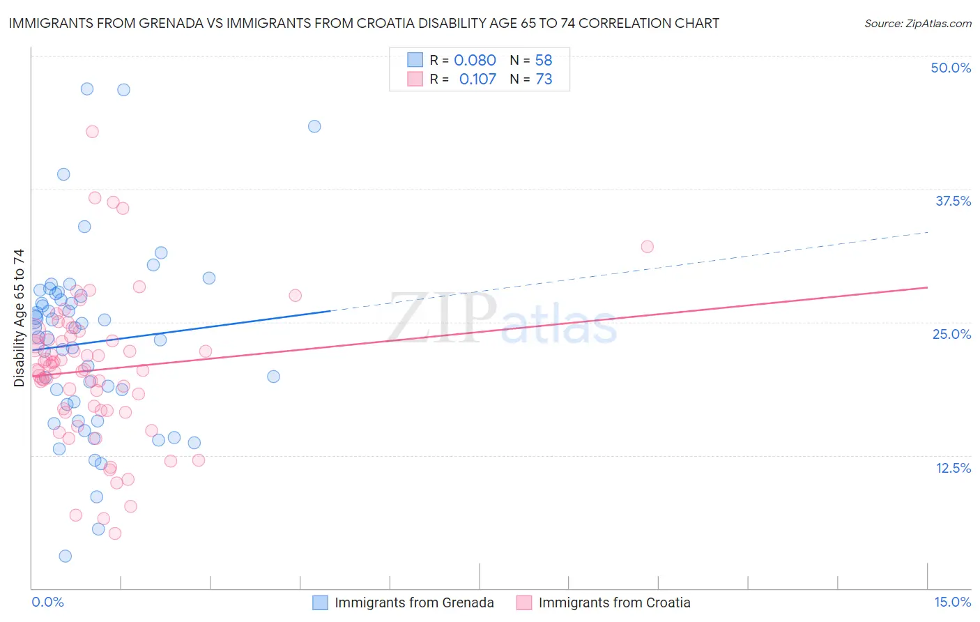 Immigrants from Grenada vs Immigrants from Croatia Disability Age 65 to 74
