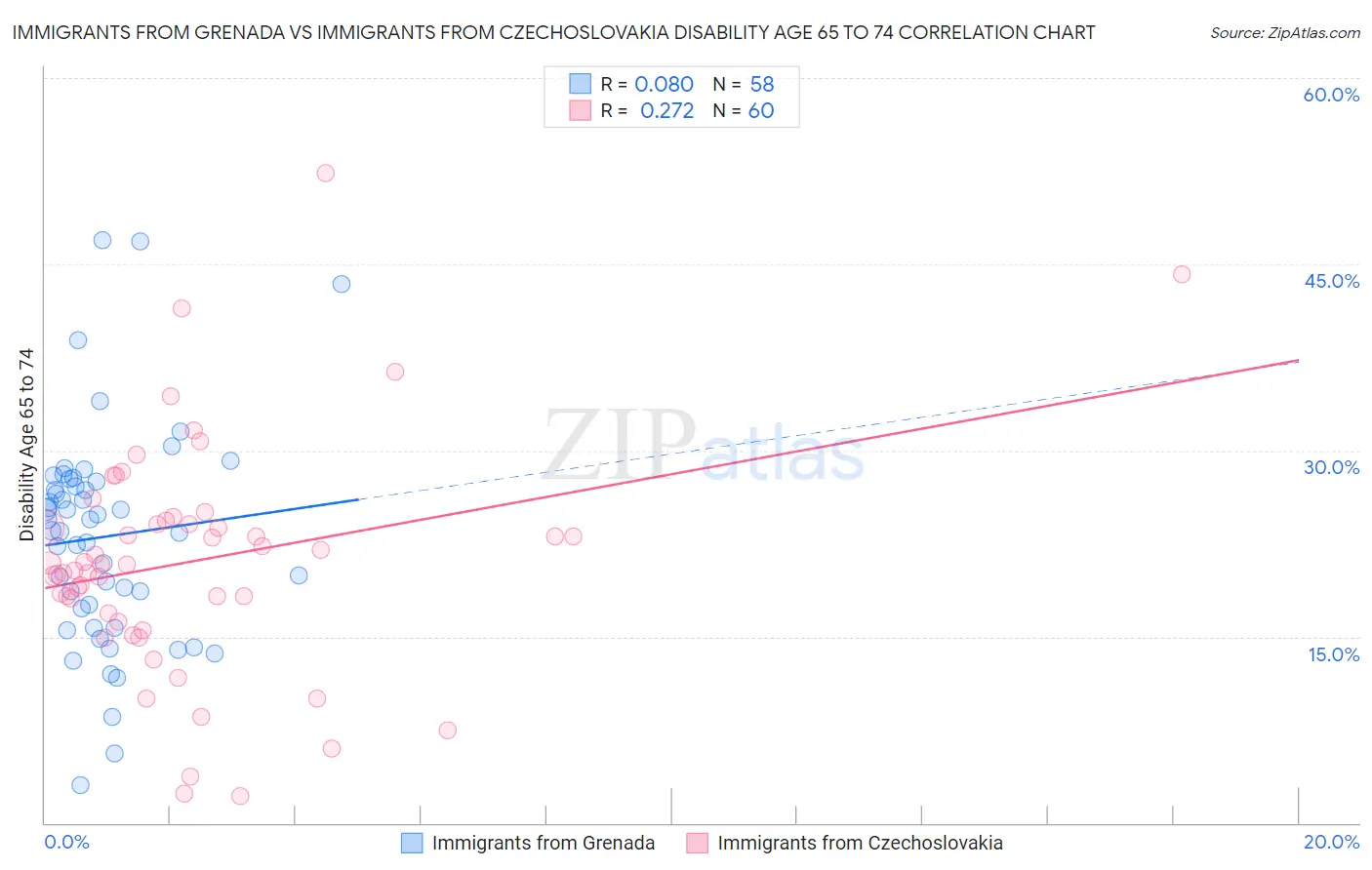 Immigrants from Grenada vs Immigrants from Czechoslovakia Disability Age 65 to 74