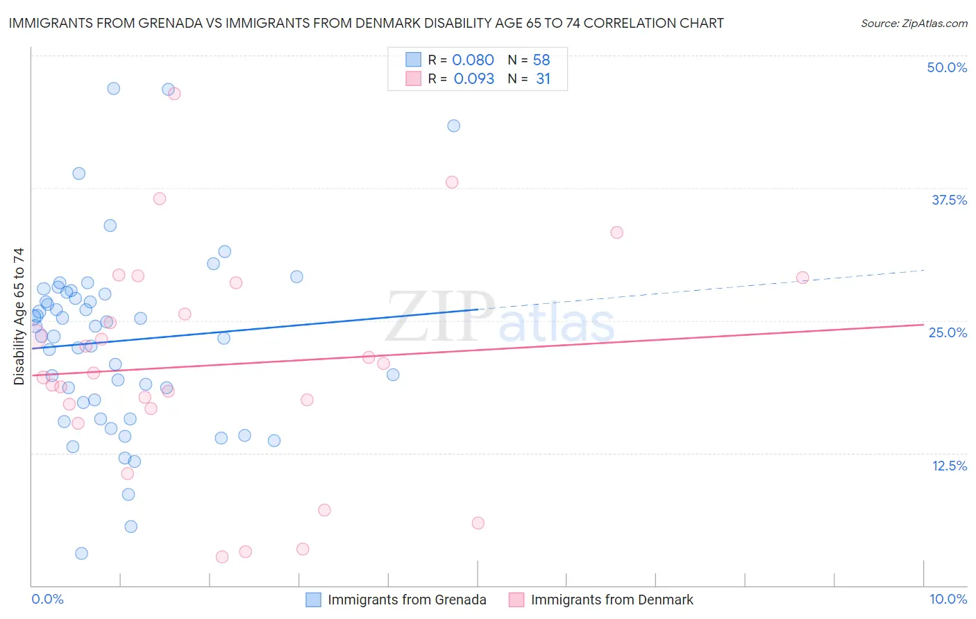 Immigrants from Grenada vs Immigrants from Denmark Disability Age 65 to 74