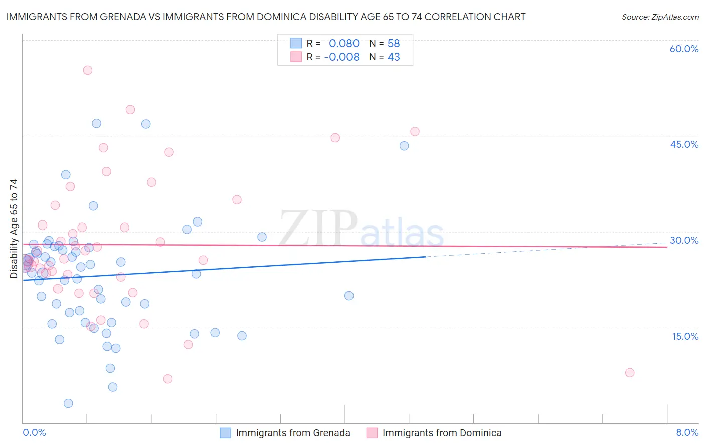 Immigrants from Grenada vs Immigrants from Dominica Disability Age 65 to 74