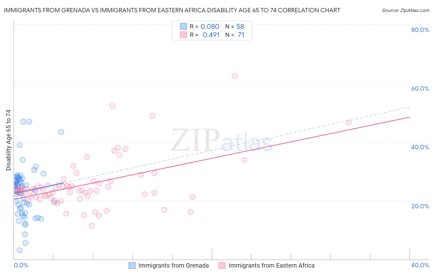 Immigrants from Grenada vs Immigrants from Eastern Africa Disability Age 65 to 74